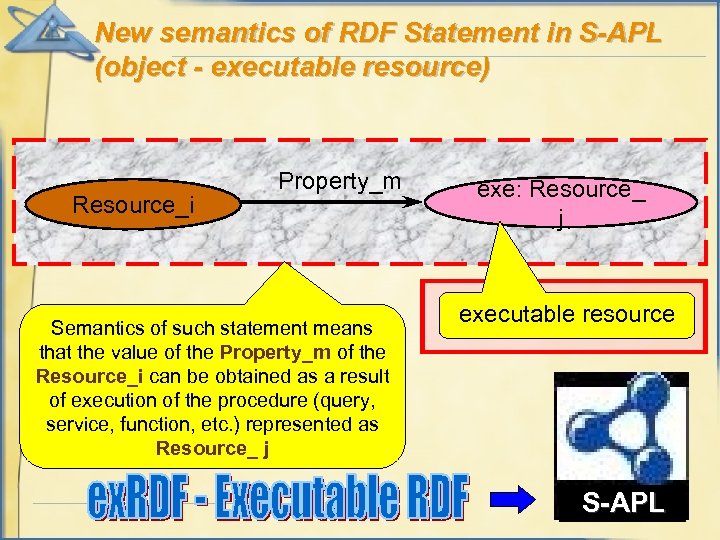 New semantics of RDF Statement in S-APL (object - executable resource) Resource_i Property_m Semantics