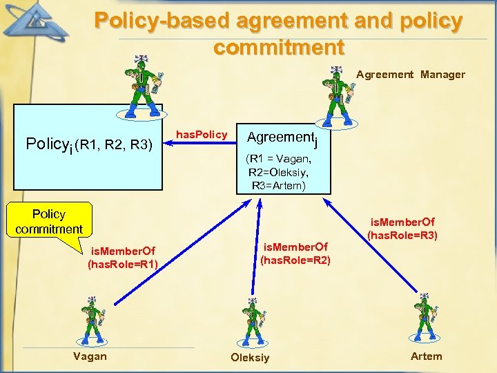 Policy-based agreement and policy commitment Agreement Manager Policyi (R 1, R 2, R 3)