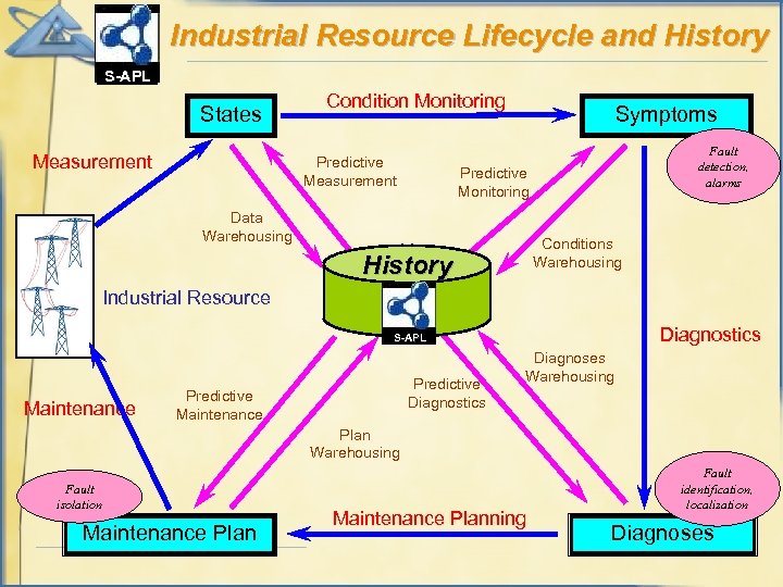 Industrial Resource Lifecycle and History S-APL States Measurement Condition Monitoring Predictive Measurement Symptoms Fault