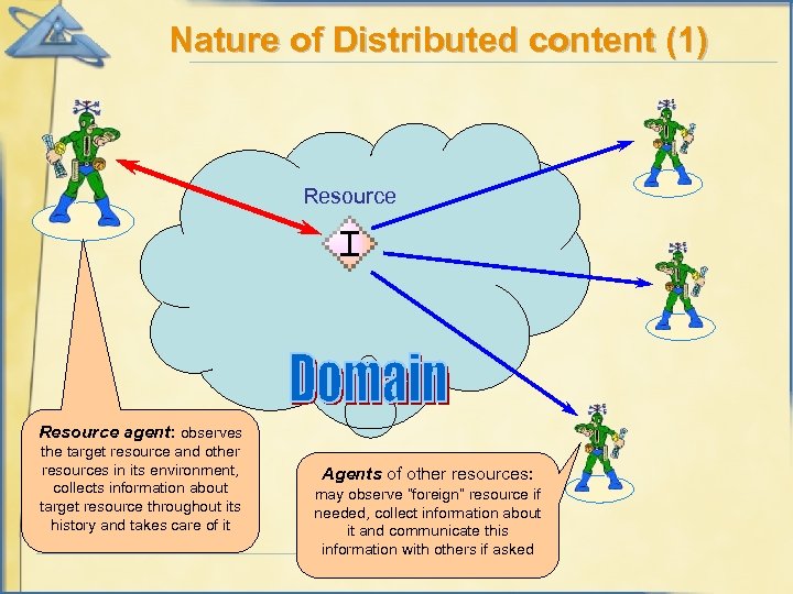 Nature of Distributed content (1) Resource agent: observes the target resource and other resources