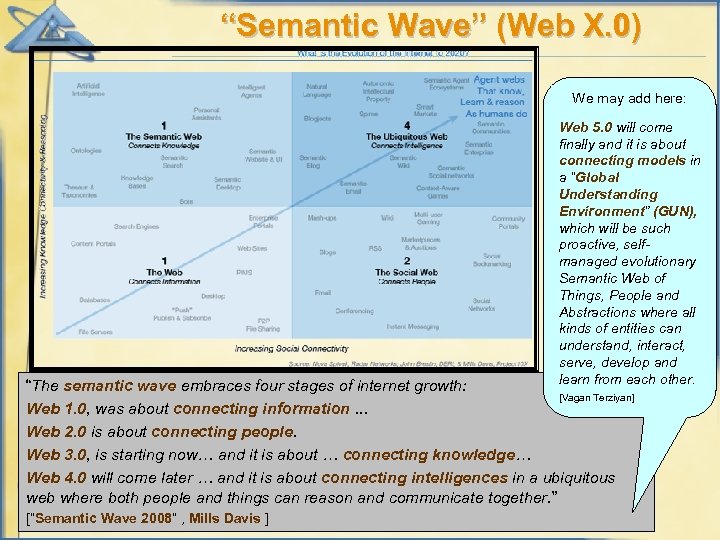 “Semantic Wave” (Web X. 0) We may add here: Web 5. 0 will come