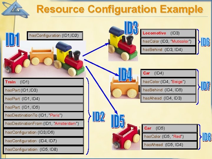 Resource Configuration Example has. Configuration (ID 1, ID 2) Locomotive (ID 3) has. Color