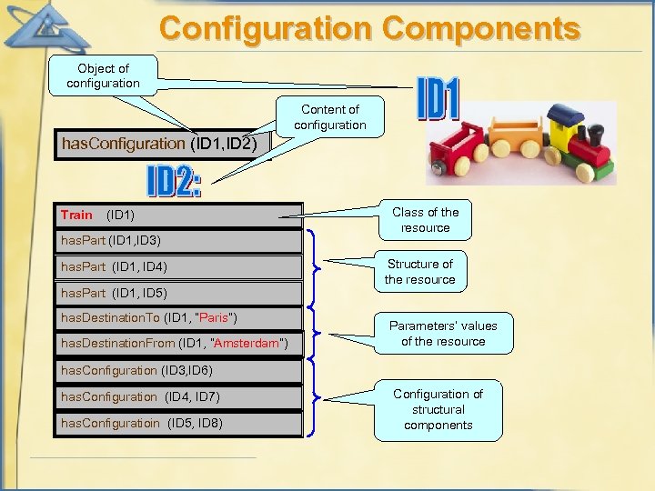 Configuration Components Object of configuration Content of configuration has. Configuration (ID 1, ID 2)