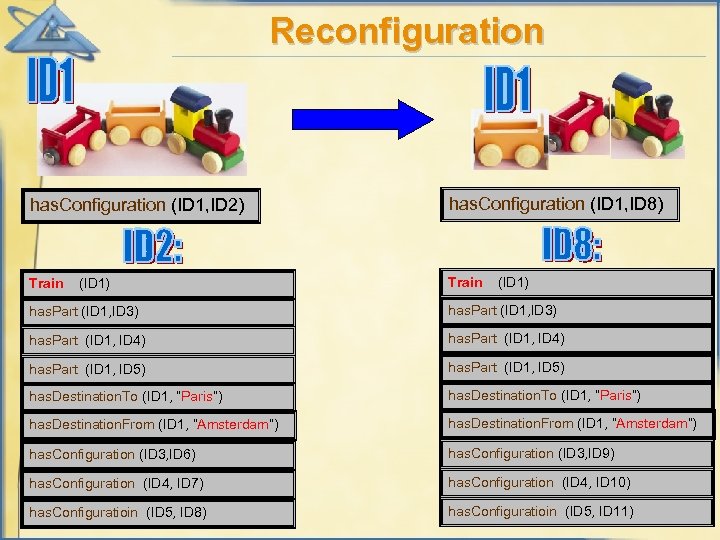 Reconfiguration has. Configuration (ID 1, ID 2) has. Configuration (ID 1, ID 8) Train