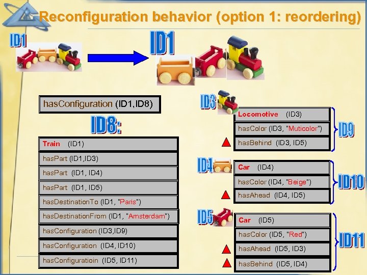 Reconfiguration behavior (option 1: reordering) has. Configuration (ID 1, ID 8) Locomotive (ID 3)