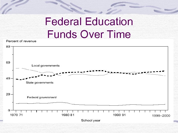 Federal Education Funds Over Time 