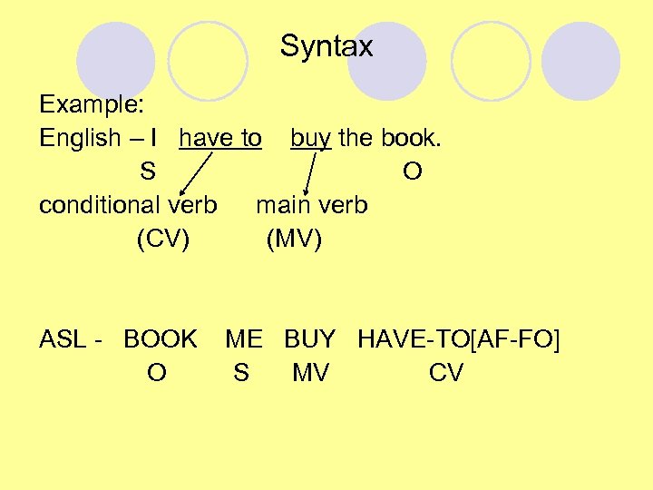 Syntax Example: English – I have to buy the book. S O conditional verb