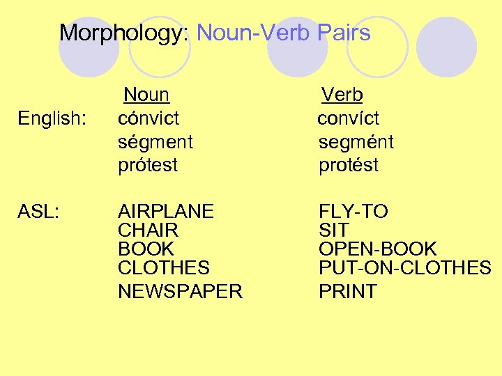 Morphology: Noun-Verb Pairs English: ASL: Noun cónvict ségment prótest Verb convíct segmént protést AIRPLANE