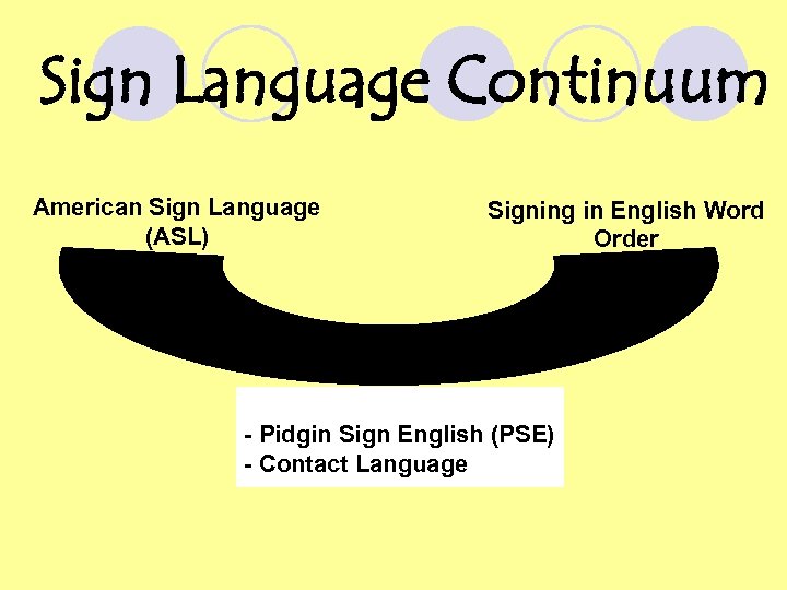 Sign Language Continuum American Sign Language (ASL) Signing in English Word Order - Pidgin