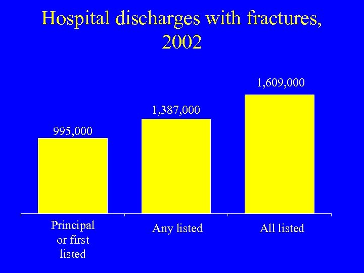 Hospital discharges with fractures, 2002 1, 609, 000 1, 387, 000 995, 000 Principal