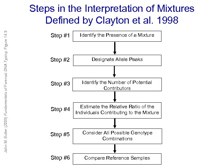John M. Butler (2009) Fundamentals of Forensic DNA Typing, Figure 14. 5 Steps in