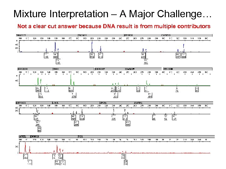 Mixture Interpretation – A Major Challenge… Not a clear cut answer because DNA result