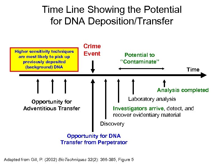 Time Line Showing the Potential for DNA Deposition/Transfer Higher sensitivity techniques are most likely