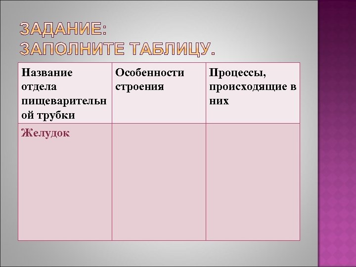 Название Особенности отдела строения пищеварительн ой трубки Желудок Процессы, происходящие в них 