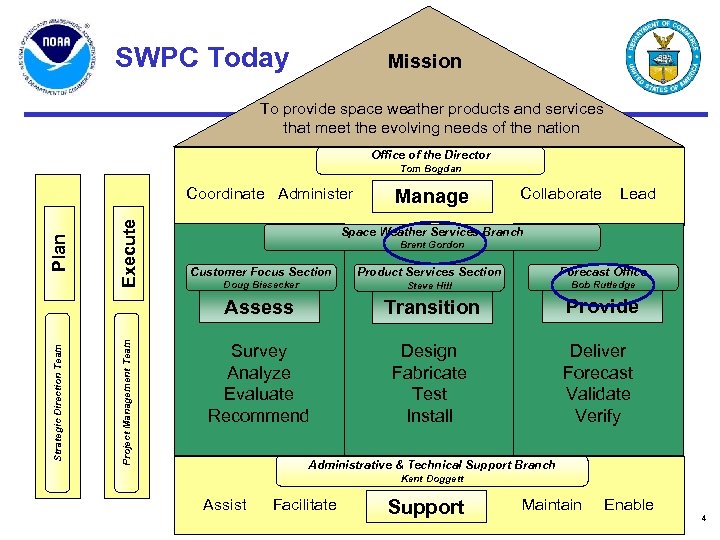 SWPC Today Mission To provide space weather products and services that meet the evolving