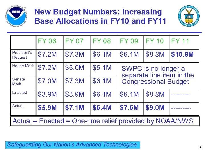 New Budget Numbers: Increasing Base Allocations in FY 10 and FY 11 FY 06