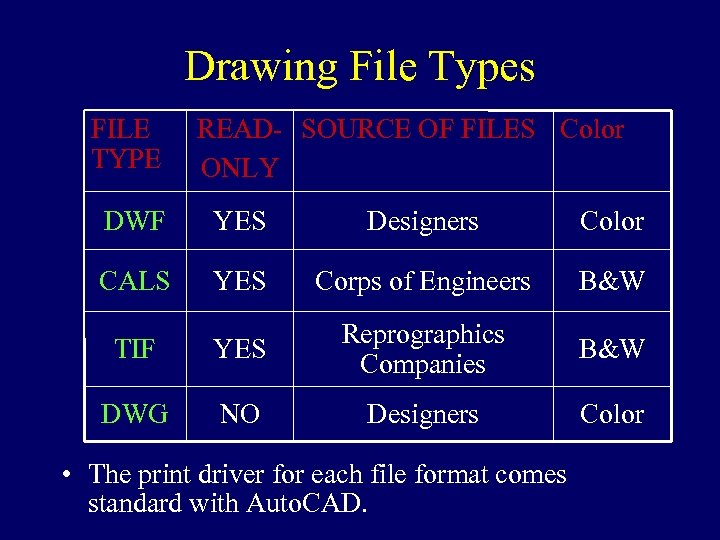 Drawing File Types FILE TYPE READ- SOURCE OF FILES Color ONLY DWF YES Designers