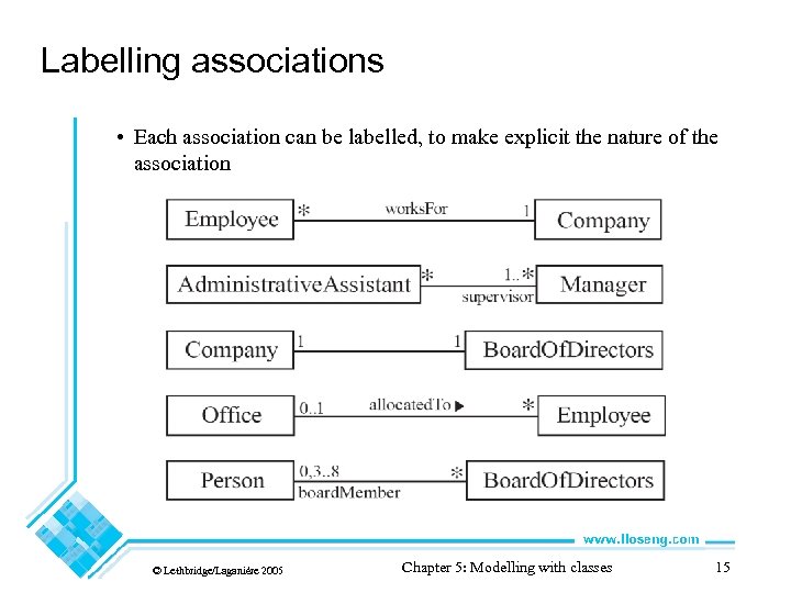 Labelling associations • Each association can be labelled, to make explicit the nature of