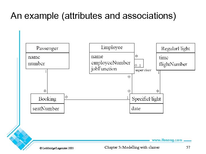 An example (attributes and associations) © Lethbridge/Laganière 2005 Chapter 5: Modelling with classes 57