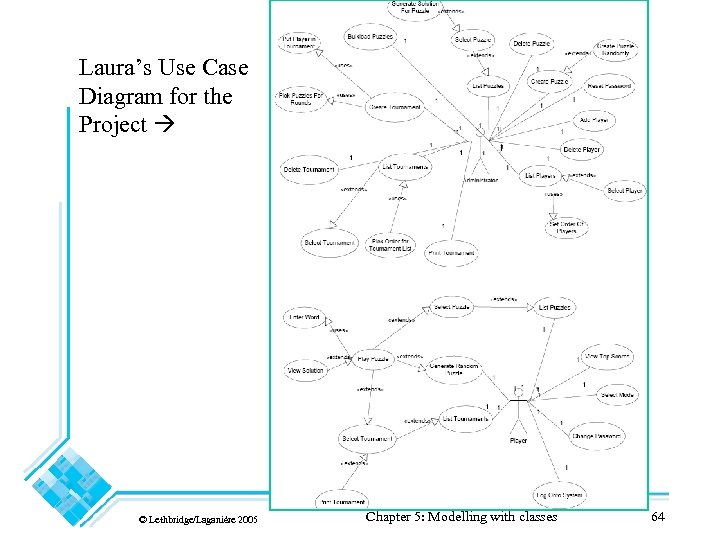 Laura’s Use Case Diagram for the Project © Lethbridge/Laganière 2005 Chapter 5: Modelling with