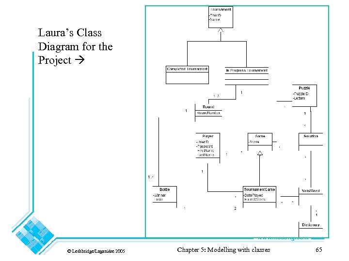 Laura’s Class Diagram for the Project © Lethbridge/Laganière 2005 Chapter 5: Modelling with classes