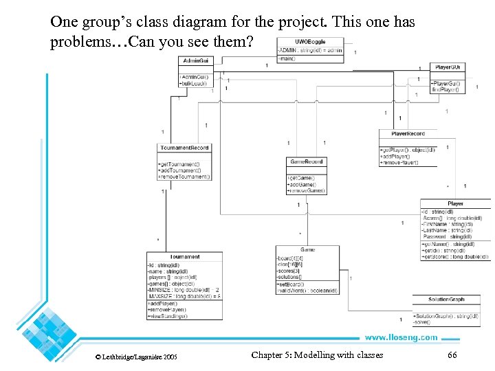 One group’s class diagram for the project. This one has problems…Can you see them?