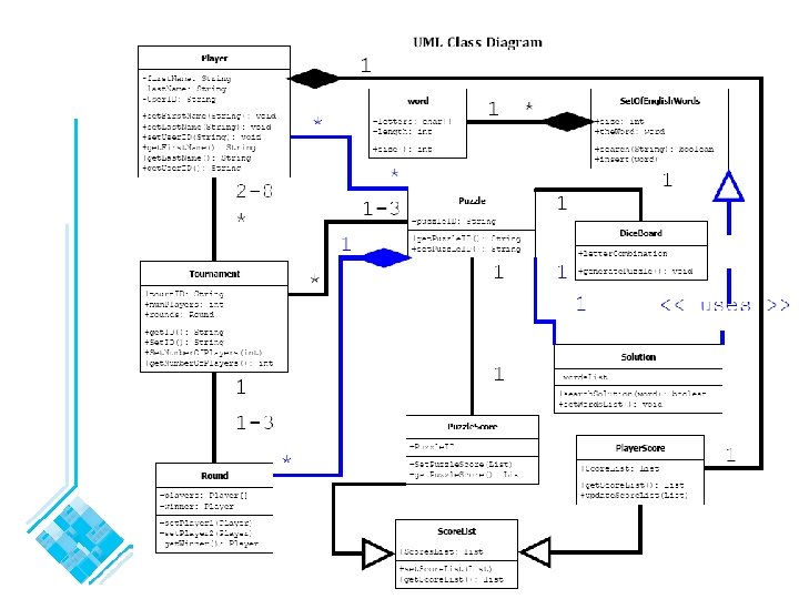 © Lethbridge/Laganière 2005 Chapter 5: Modelling with classes 68 