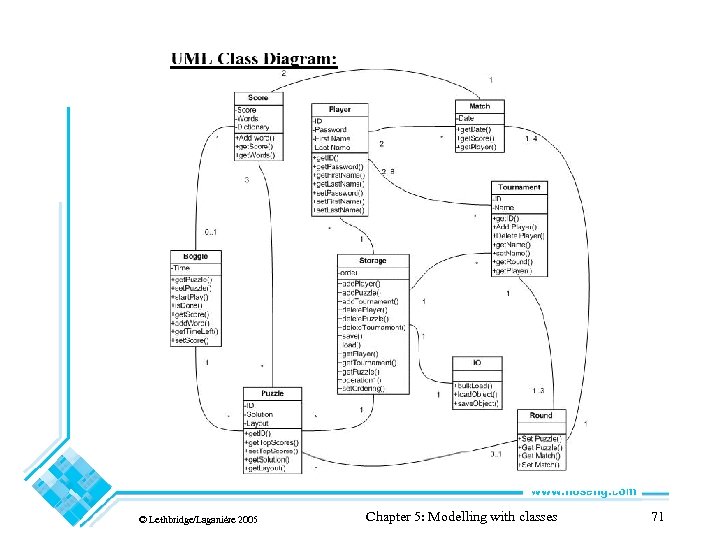 © Lethbridge/Laganière 2005 Chapter 5: Modelling with classes 71 
