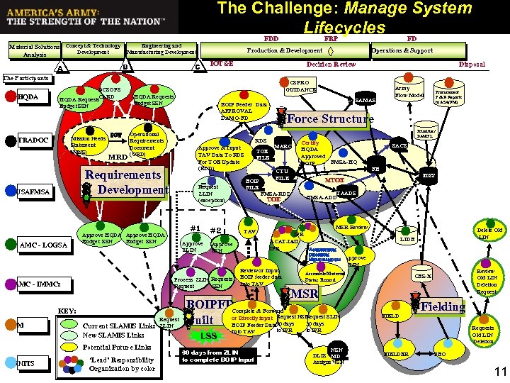 The Challenge: Manage System Lifecycles FD FDD FRP Engineering and Material Solutions Concept &