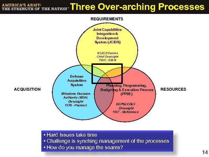 Three Over-arching Processes REQUIREMENTS Joint Capabilities Integration & Development System (JCIDS) VCJCS/Service Chief Oversight