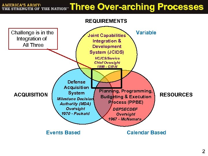 Three Over-arching Processes REQUIREMENTS Challenge is in the Integration of All Three Joint Capabilities