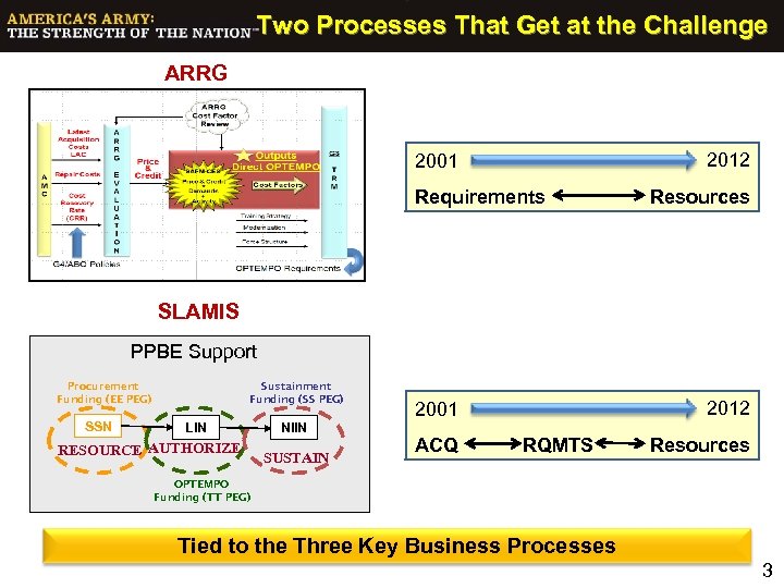 Two Processes That Get at the Challenge ARRG 2012 2001 Requirements Resources SLAMIS PPBE