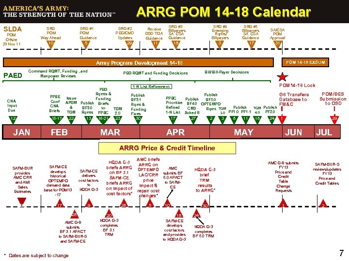 ARRG POM 14 -18 Calendar SLDA SRG POM Way Ahead POM Offsite 29 Nov