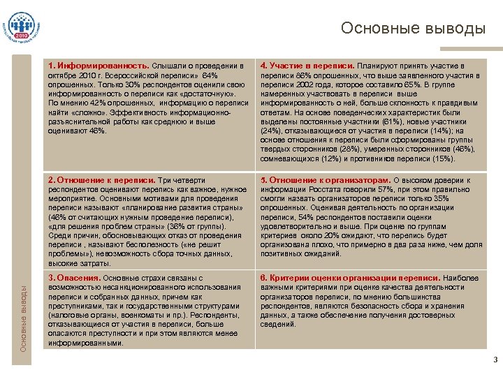 Основные выводы 4. Участие в переписи. Планируют принять участие в октябре 2010 г. Всероссийской