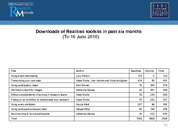  Downloads of Realities toolkits in past six months (To 16 June 2010) Title