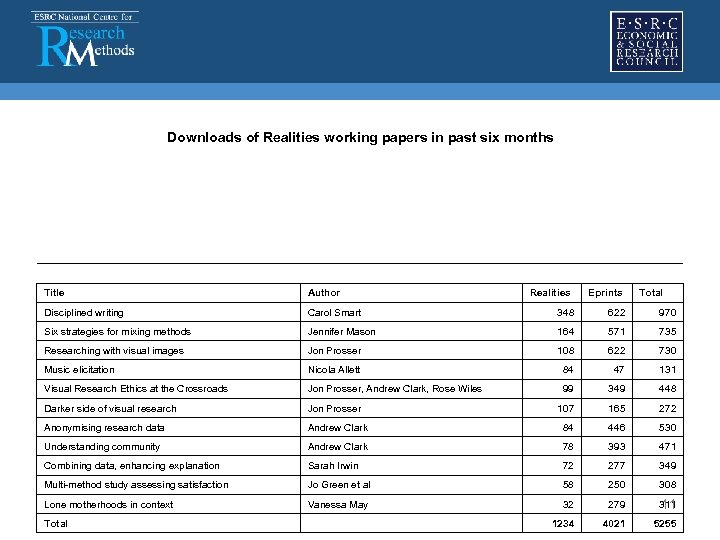  Downloads of Realities working papers in past six months Title Author Realities Eprints