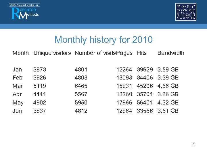  Monthly history for 2010 Month Unique visitors Number of visits. Pages Hits Bandwidth