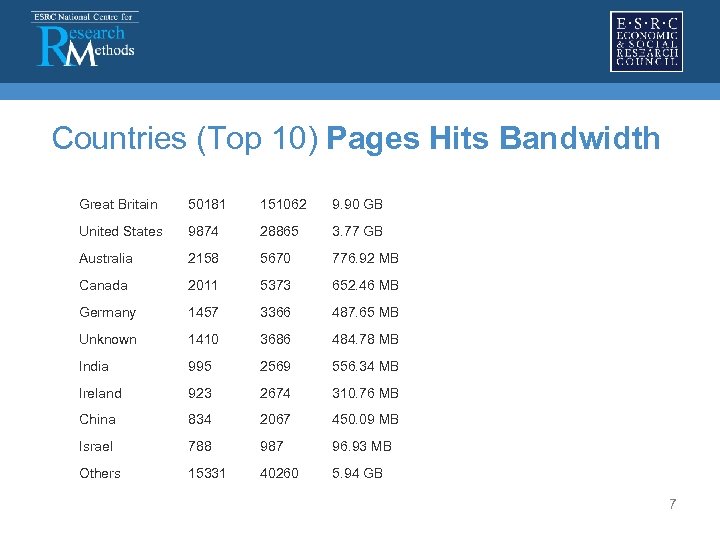  Countries (Top 10) Pages Hits Bandwidth Great Britain United States Australia Canada Germany