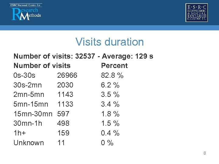  Visits duration Number of visits: 32537 - Average: 129 s Number of visits