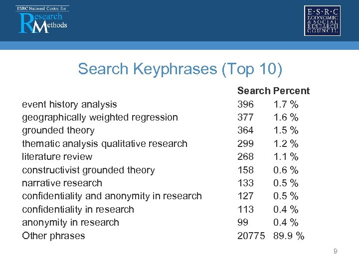  Search Keyphrases (Top 10) event history analysis geographically weighted regression grounded theory thematic