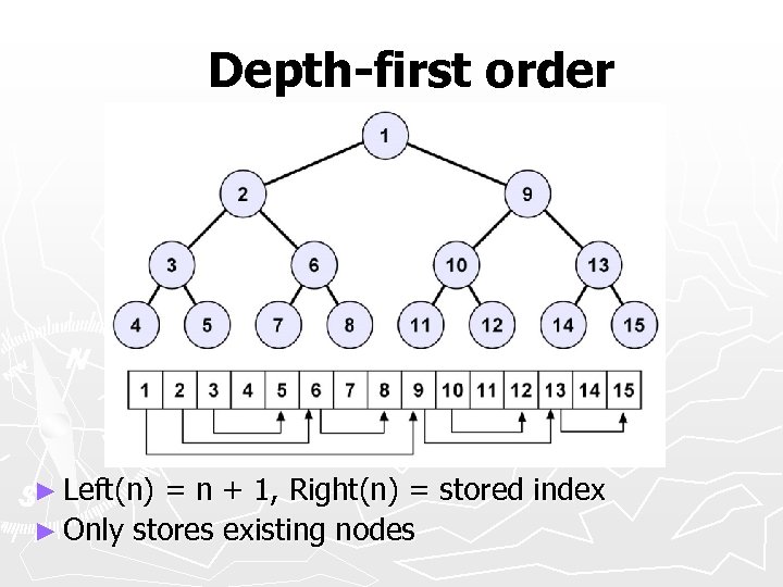 Depth-first order ► Left(n) = n + 1, Right(n) = stored index ► Only