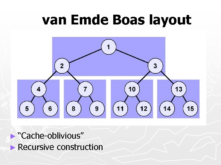 van Emde Boas layout ► “Cache-oblivious” ► Recursive construction 
