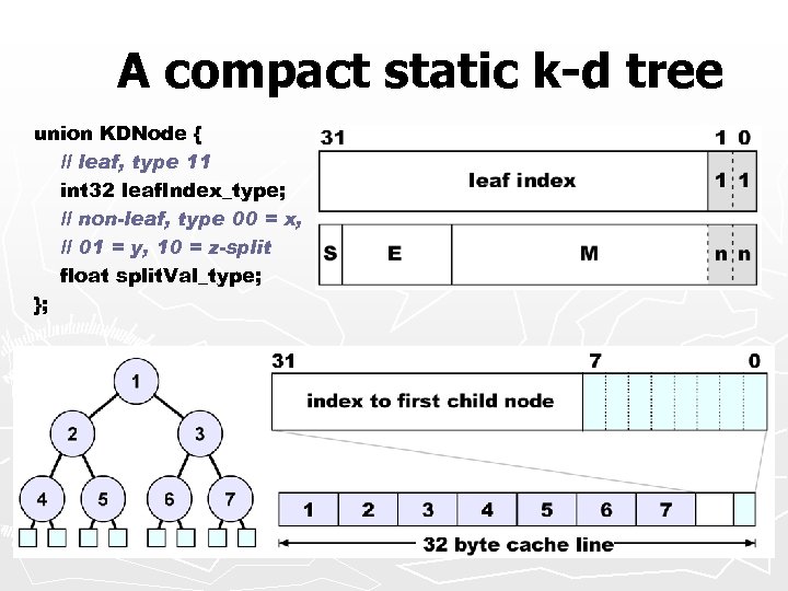 A compact static k-d tree union KDNode { // leaf, type 11 int 32