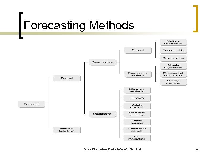 Forecasting Methods Chapter 5: Capacity and Location Planning 21 