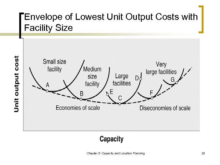 Envelope of Lowest Unit Output Costs with Facility Size Chapter 5: Capacity and Location