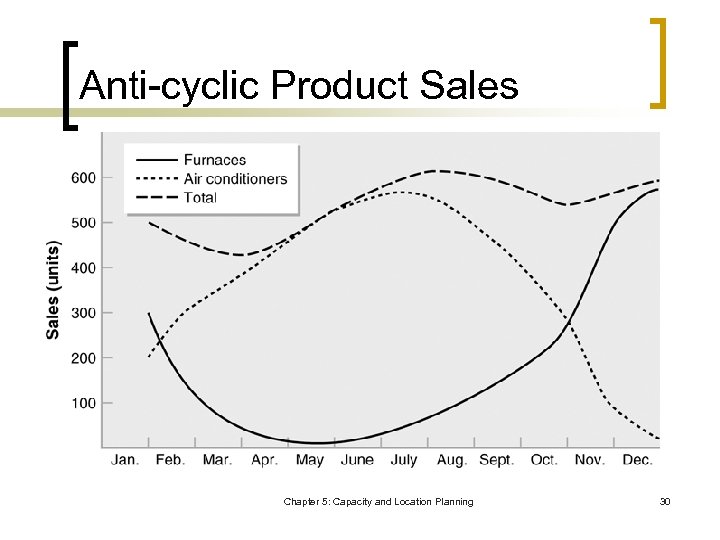 Anti-cyclic Product Sales Chapter 5: Capacity and Location Planning 30 