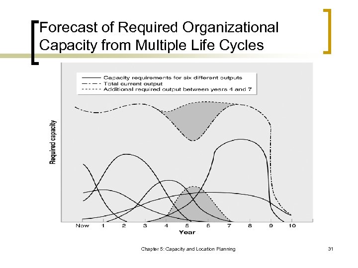 Forecast of Required Organizational Capacity from Multiple Life Cycles Chapter 5: Capacity and Location