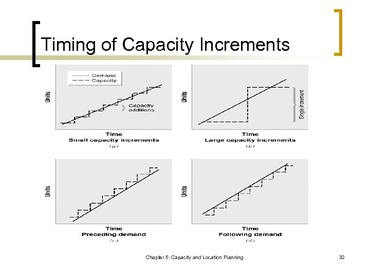 Timing of Capacity Increments Chapter 5: Capacity and Location Planning 32 