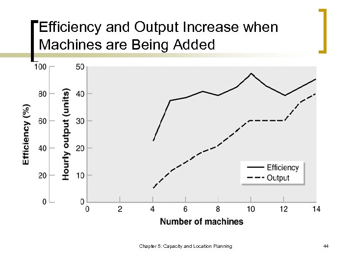 Efficiency and Output Increase when Machines are Being Added Chapter 5: Capacity and Location