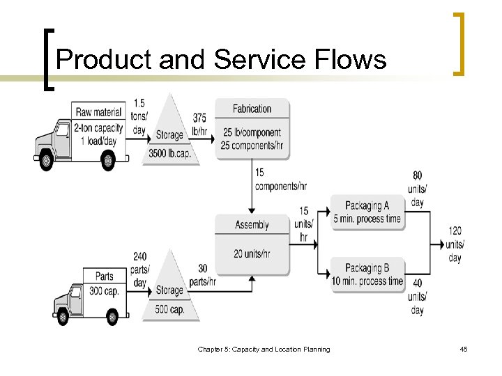 Product and Service Flows Chapter 5: Capacity and Location Planning 45 